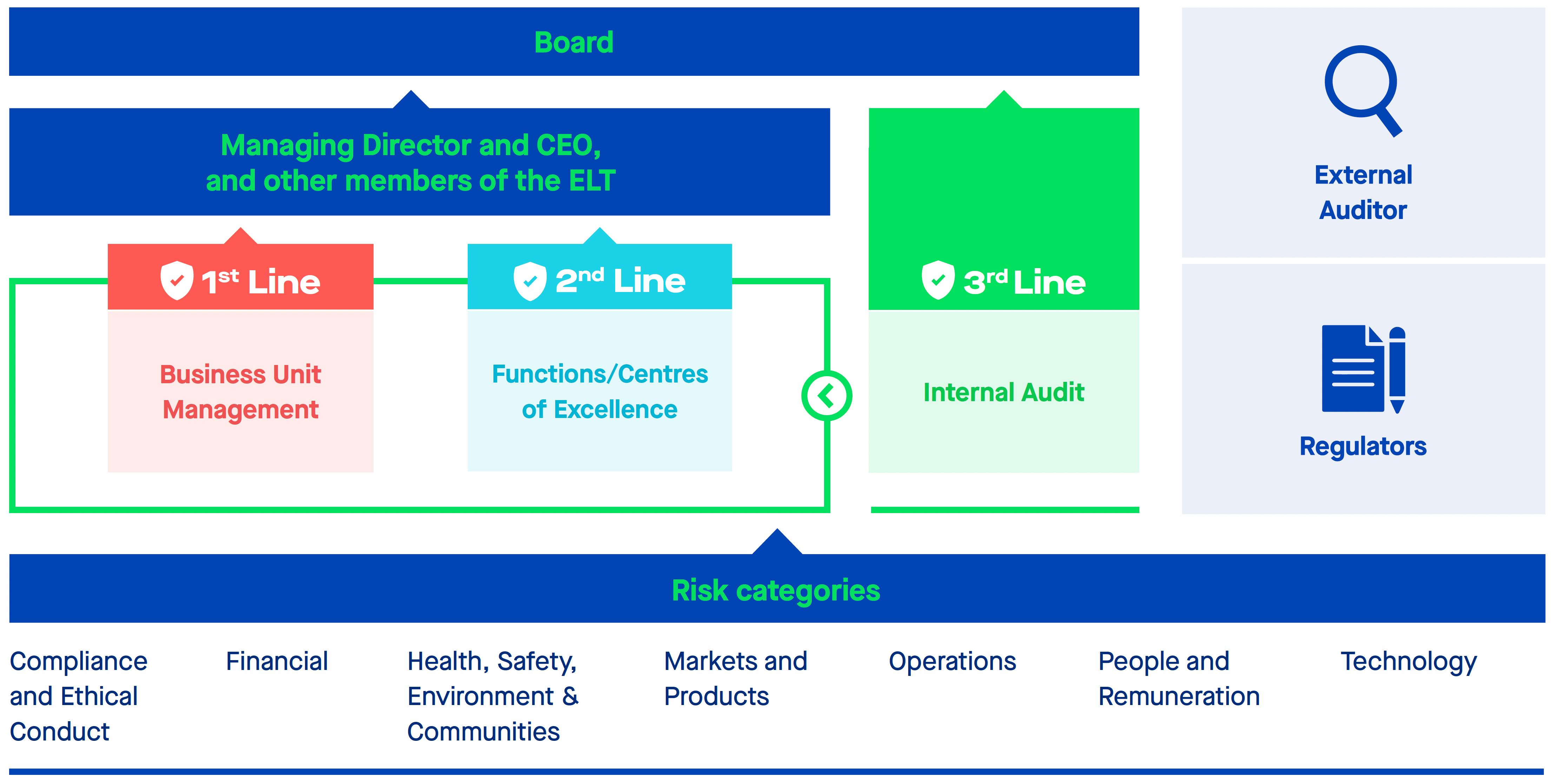 Infographic detailing how BlueScope manage risk