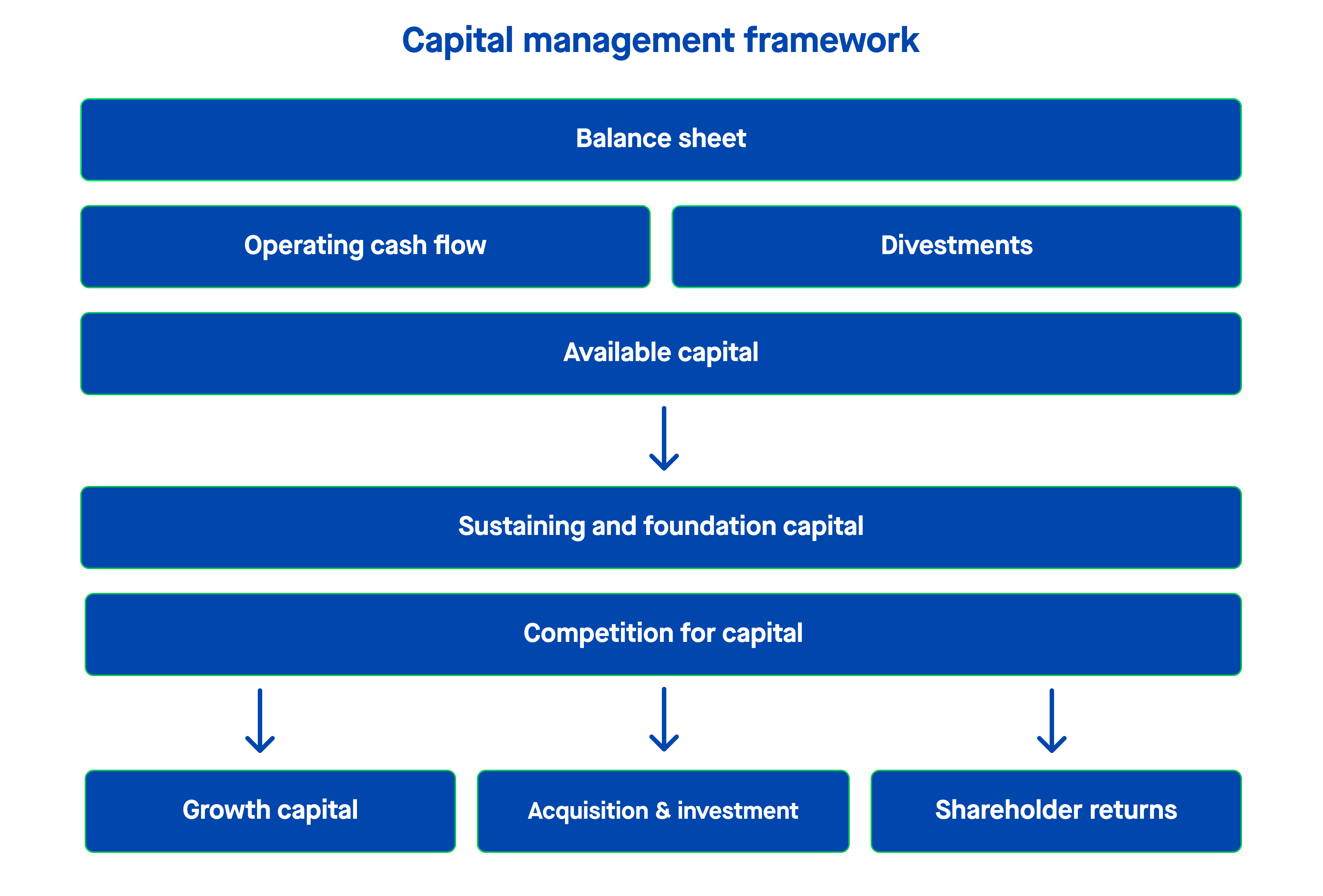 Capital Management Framework