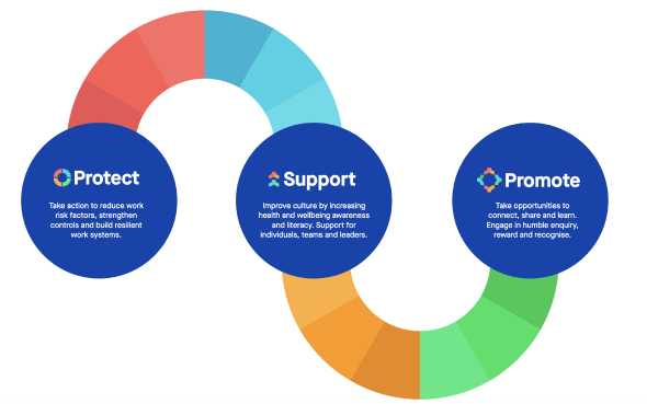 Graph detailing BlueScope’s intention to ‘Protect, Support and Promote’ their people